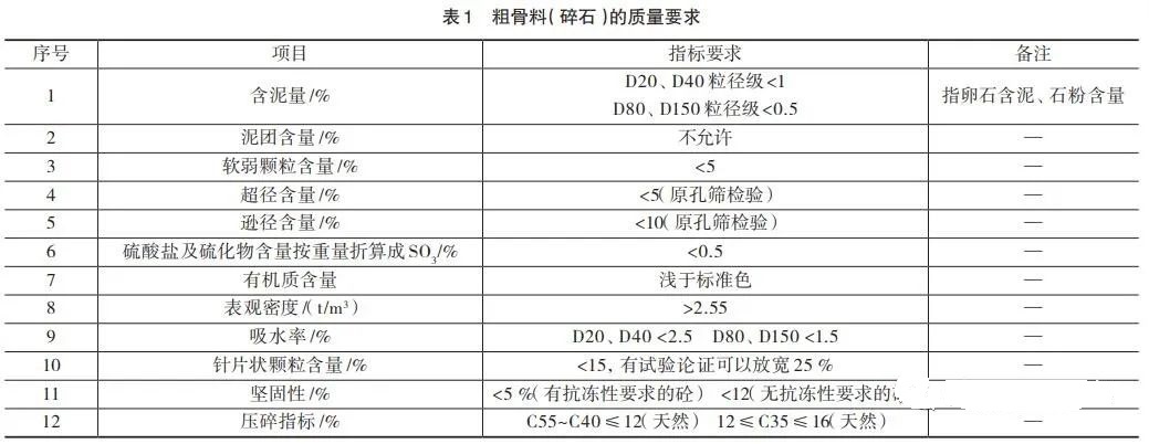 <b>如何提高机制砂质量？砂石骨料生产质量控制的5个措施分析</b>